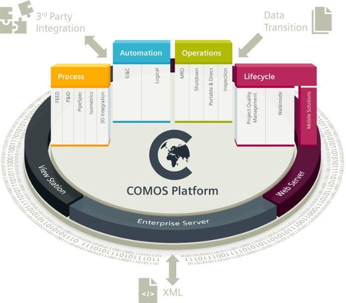 COMOS termékportfólió Növeli a hatékonyságot a létesítmény teljes életciklusa alatt Integrált adatkezelés COMOS platform segítségével Következetesség COMOS Making data work.