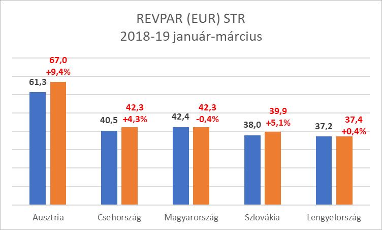 4 - Március végéig Budapesten a szállodák átlagos kihasználtsága 61,3% (a bázisnál 0,7%ponttal kisebb), bruttó átlag szobaára 21.492 Ft (b.index: 104%), bruttó REVPAR mutatója 13.