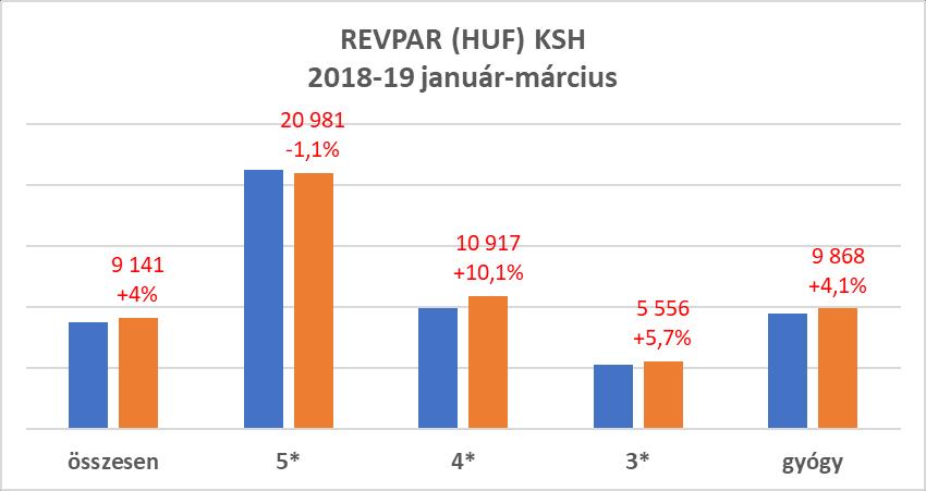 5 - A KSH adatai alapján az év első három hónapjában a vidéki szállodák összes bruttó forgalma 45.591 millió Ft (b.index: 108,4%), bruttó szoba árbevétele 21.534 millió Ft (b.index: 104,7%) volt.