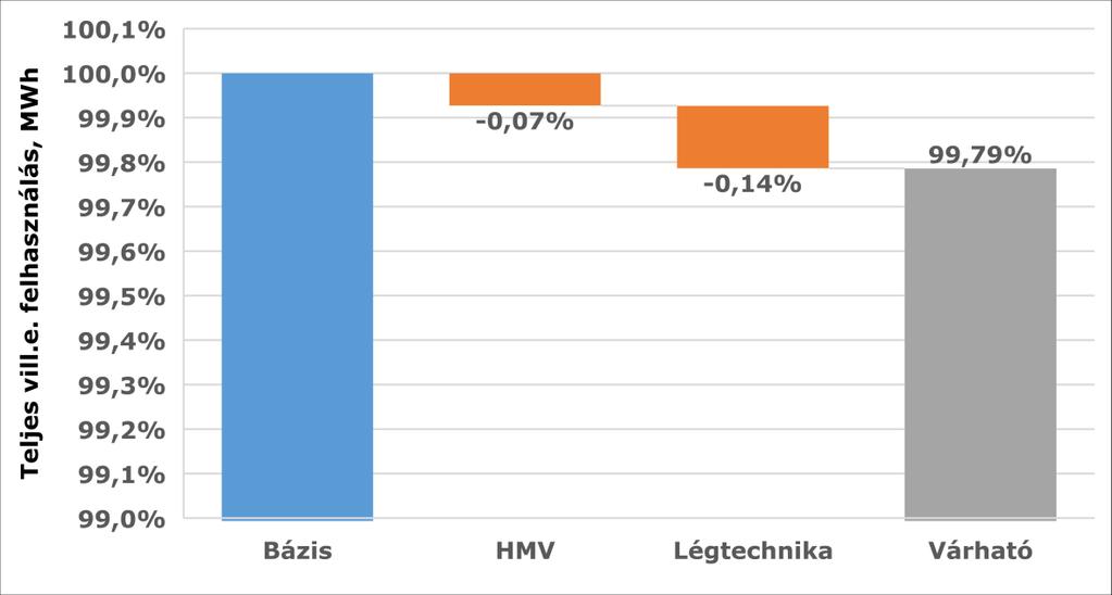 3. ENERGIAHATÉKONYSÁGOT NÖVELŐ INTÉZKEDÉSEK A következő vízesésdiagramokon az egyes intézkedések hatásait láthatjuk az éves energiafogyasztásokra.