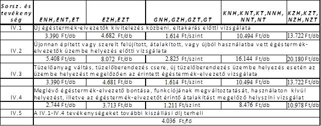 53/2004.(XI.30.) Kgy. rendelet 3. sz. melléklete 87 Kéményseprő-ipari közszolgáltatás során alkalmazható legmagasabb díjak (A díjak az ÁFÁ-t nem tartalmazzák) 1.