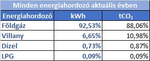 Bevezetés Az Elmű Nyrt. szerződés alapján nyújt energetikai szakreferensi szolgáltatást a kötelezett vállalat részére.