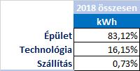 Éves energia mix Éves CO 2 kibocsájtás megoszlása Dízel LPG Dízel LPG Az alábbiakban bemutatjuk az összes energiafelhasználás és szén-dioxid kibocsájtás értékeinek összevetését az előző évi adatokhoz