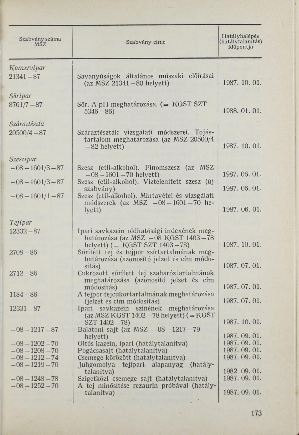 idő p o ntja Konzervipar 21341-87 Söripar 8761/7-87 Száraztészta 20500/4-87 Szeszipar -0 8-1 6 0 1 /3-8 7-0 8-1 6 0 1 /3-8 7-0 8-1 6 0 1 /1-8 7 Tejipar 12332-87 2708-86 2712-86 1184-86 12331-87 -0