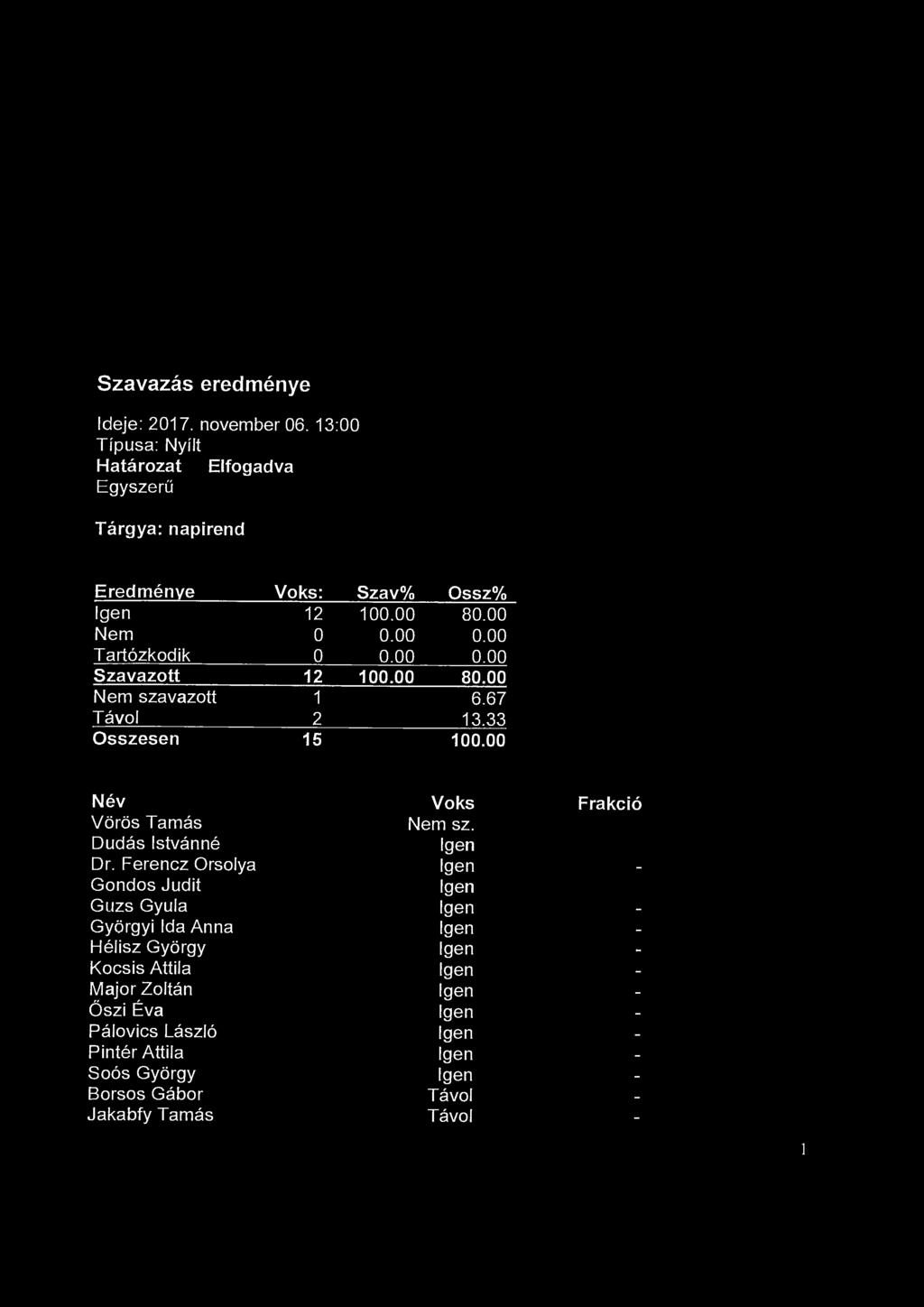 Szavazás eredménye Ideje: 2017. november 06. 13:00 Típusa: Nyílt Határozat Elfogadva Egyszerű Tárgya: napirend Eredménye Voks: Szav% Ossz% 12 100.00 80.00 Nem 0 0.00 0.00 Tartózkodik 0 0.00 0.00 Szavazott 12 100.