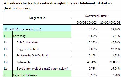 A nem pénzügyi vállalatok banki hitelezésének alakulásában jelentős szerepet játszott a KKV szektornak nyújtott hitelek erőteljes ingadozása ebben az évben.