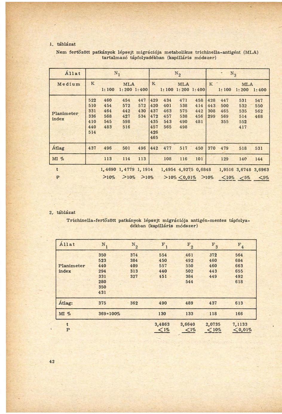 1, táblázat em fertőzött patkányok lepsejt migrációja metabolikus trichinella-antigént (MLA) tartalmazó tápfolyadékban (kapilláris módszer) Állat 1 2 * 3 Medium K MLA K MLA K MLA 1: 100 1:200 1 :400