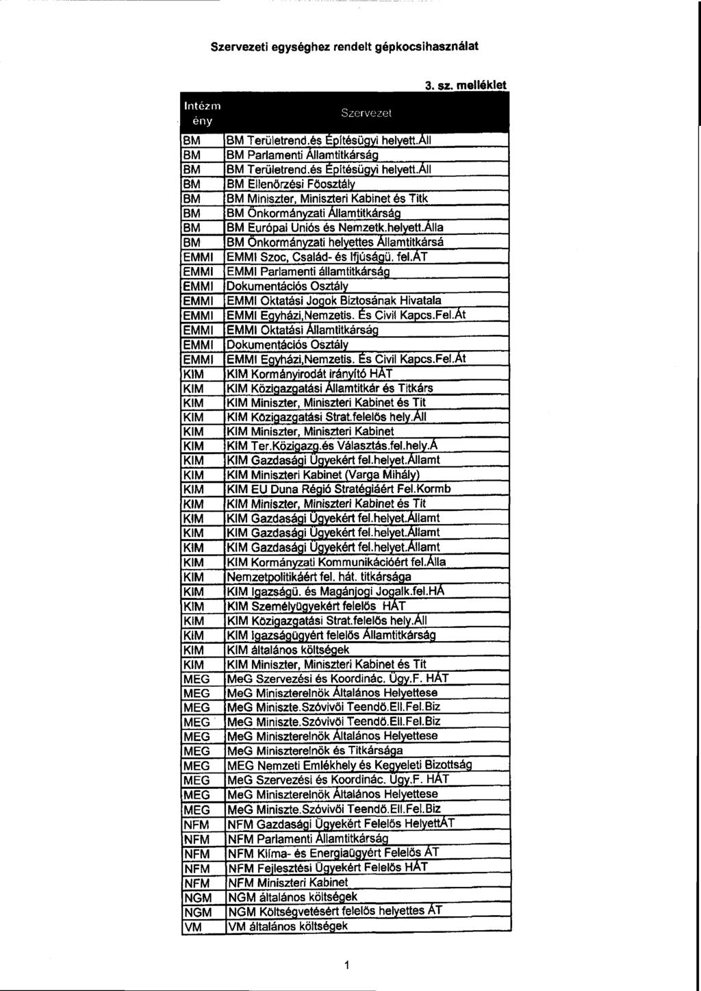 Szervezeti egységhez rendelt gépkocsihasznála t Intéz m Szerveze t ény 3. sz. melléklet BM BM Területrend.és pitésügyi helyett.' II BM BM Parlamenti Államtitkársá g BM BM Területrend.