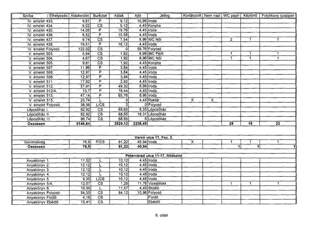 Szoba / Elhelyezés Alapterület Burkolat Ablak Ajtó Jelleg Korlátozott Nem napi WC papír Kéztörlő Folyékony szappan IV. emelet 433. 9,81 P 9,12 10,96 Iroda IV. emelet 434. 9,02 CS 9,12 4,45 Konyha IV.