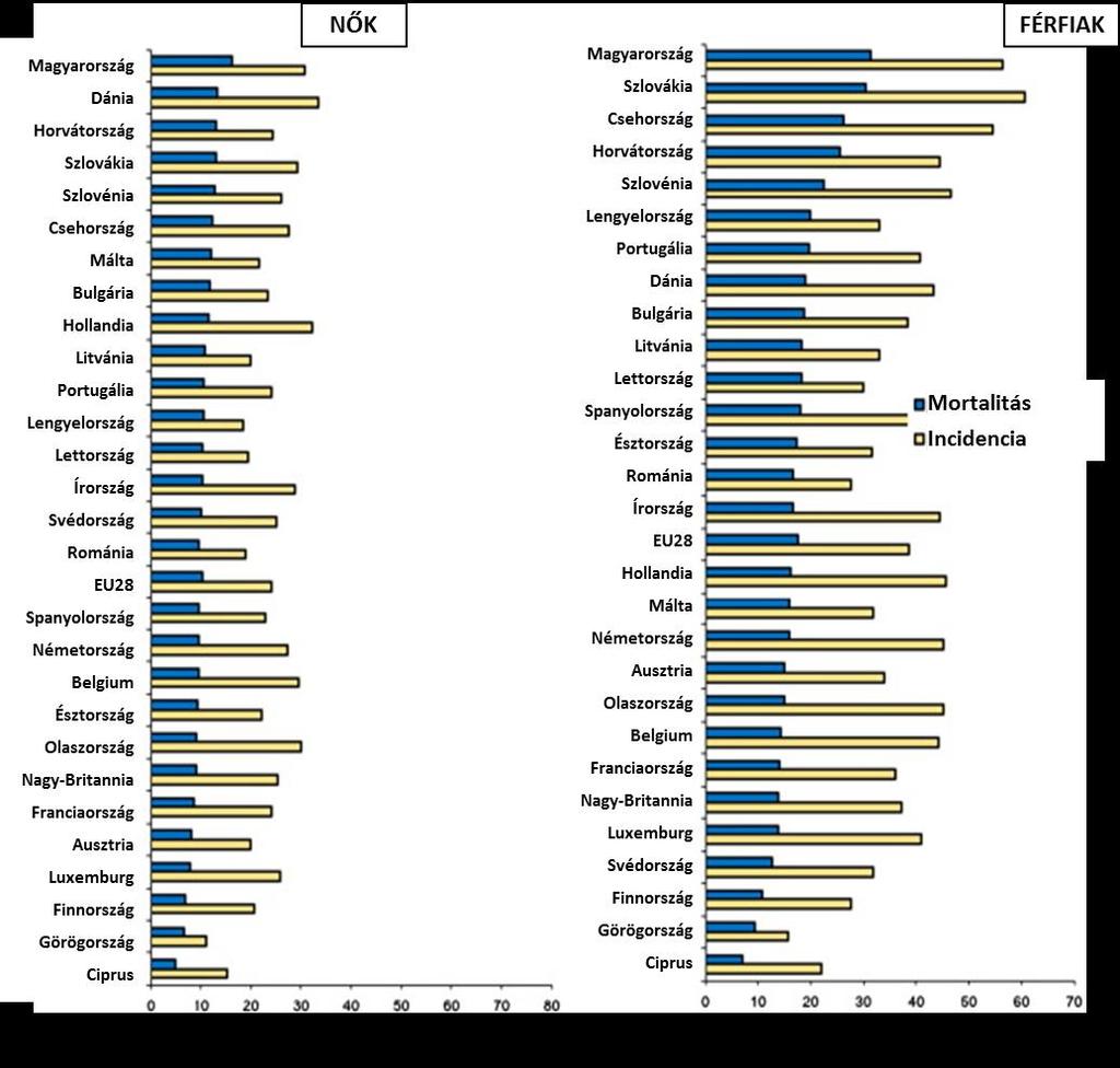 1. ábra. A vastagbéldaganatok incidenciája és mortalitása nők (bal) és férfiak (jobb) esetén 20