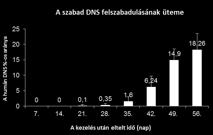 14. ábra. HT-29 tumorsejtekből származó humán skdns megjelenésének százalékos arányának átlaga. Az SHO egerekre oltott humán tumorból származó DNS a 8. hétre átlagosan 18,26%-ra emelkedett.