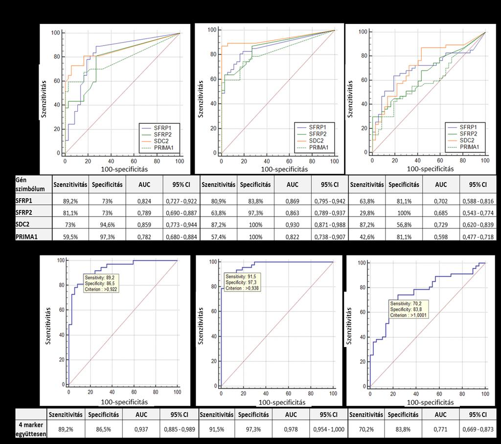 24. ábra. A négy elemzett gén szenzitivitás és specificitás értékei markerenként (A) és együttesen (B) adenóma vs. egészséges, CRC vs. egészséges, és CRC vs. adenóma összehasonlításokban.