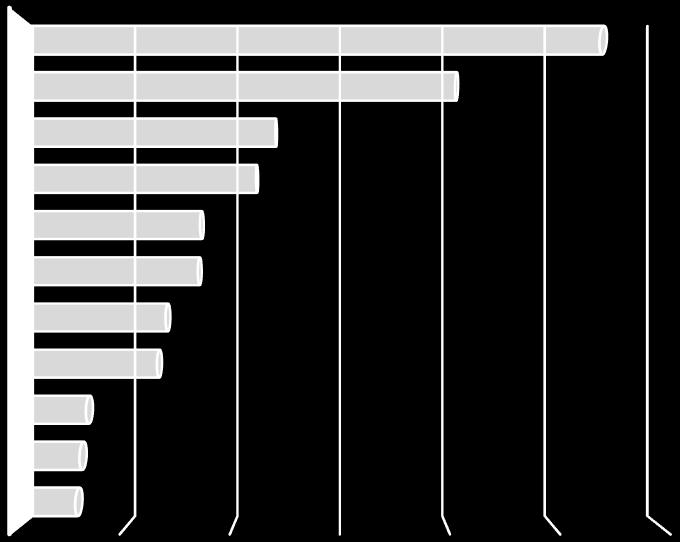 fő gazdasági ágazat Új bejelentett álláshelyek száma gazdasági ágazatonként C Feldolgozóipar N Adminisztratív és szolg. támogató tev.