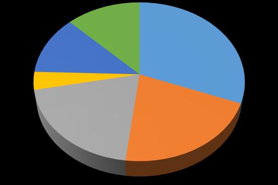 A pályakezdő álláskeresők megoszlása iskolai végzettség szerint: a legfeljebb 8 általános iskolát végzettek aránya 30,8%, a szakiskolát vagy szakmunkásképzőt végzetteké 21,1%, a szakközépiskolát,