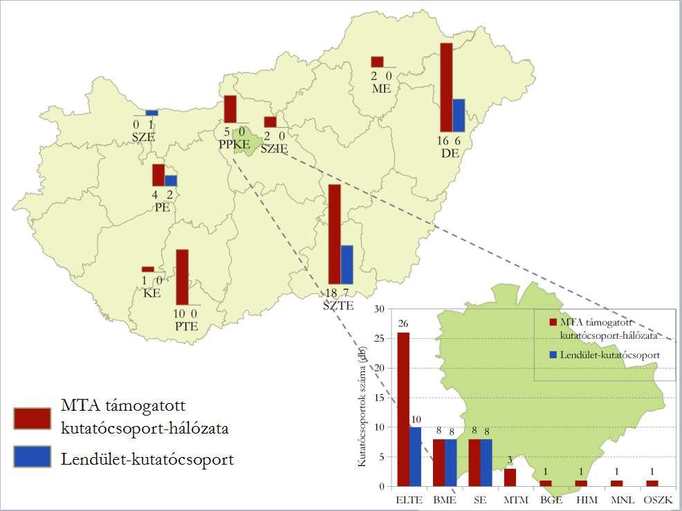 Az egyetemi Lendület-kutatócsoportok és egyéb, MTA által támogatott egyetemi kutatócsoportok regionális megoszlását szemlélteti az alábbi térkép: 26.