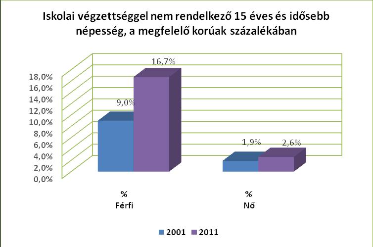 2011 83,3% 97,4% 16,7% 2,6% Forrás: TeIR, KSH Népszámlálás Az alacsony iskolai végzettség tekintetében a férfiak aránya magasabb, a 10 éves népszámlálási adatokat tekintve 2011 évben kiemelkedik az