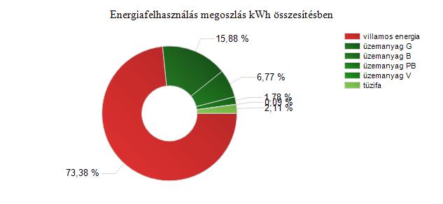 Energiahordozó megnevezése tűzifa üzemanyag B üzemanyag G üzemanyag PB üzemanyag V villamos energia villamos energia Összes energiafelhasználás: Mennyiség (kwh) 3 833 kwh 12 287 kwh 28 834 kwh 3 233