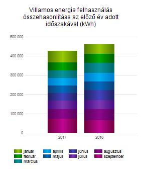 Részletes villamos energia felhasználási adatok Tárgyhavi villamos energia fogyasztási adatok fogyasztási helyek szerint összehasonlítva az előző év azonos