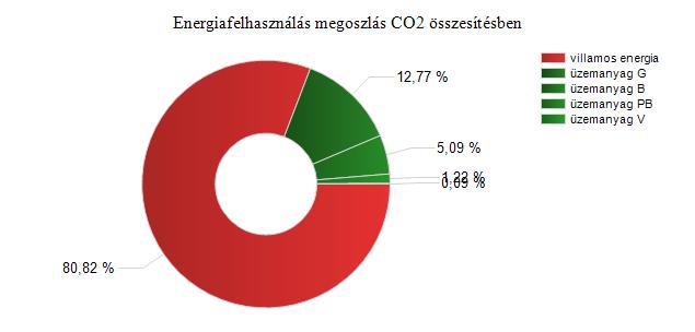 Kimutatás a CO2 kibocsátásáról Energiahordozó megnevezése üzemanyag B üzemanyag G üzemanyag PB üzemanyag V villamos energia villamos energia Energiahatékonyság értékelése Összes CO2: Mennyiség (t)