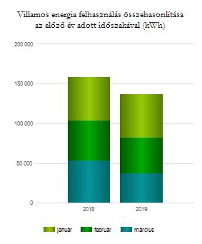 Tárgyhavi villamos energia fogyasztási adatok fogyasztási helyek szerint összehasonlítva az előző év azonos időszakával Fogyasztási hely azonosító Év Hónap kwh nettó Ft nettó Ft/kWh