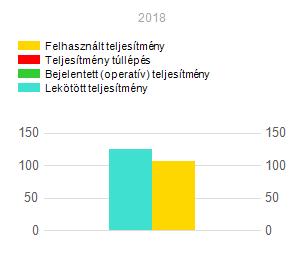 Távleolvasott villamos mérő adatainak részletezése 7773 Villány, Diófás u 4. - HU000120F11-U-GERE-PANZIO-VILLANY kw Lekötött teljesítmény Felhasznált teljesítmény Bejelentett telj.