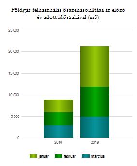 Részletes földgáz felhasználási adatok Tárgyhavi földgáz fogyasztási adatok fogyasztási helyek szerint összehasonlítva az előző év azonos időszakával Fogyasztási hely azonosító Év Hónap m3 nettó Ft