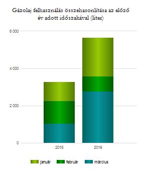 Részletes gázolaj felhasználási adatok Tárgyhavi gázolaj fogyasztási adatok összehasonlítva az előző év azonos időszakával Fogyasztási hely azonosító Év Hónap liter nettó Ft nettó Ft/liter AKA_SZDP1