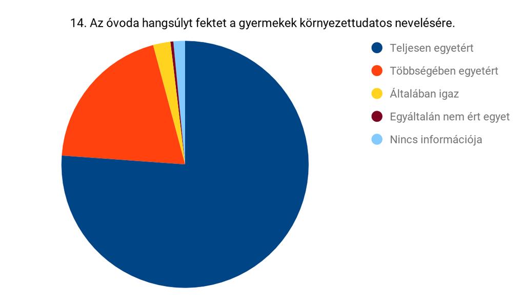 13. Az óvodán kívüli programokra nagyobb hangsúlyt fektetettünk, többször jártak csoportjaink az elmúlt 2 évben, múzeumi foglalkozásra, színházba, ezen a területen jelentős javulást értünk