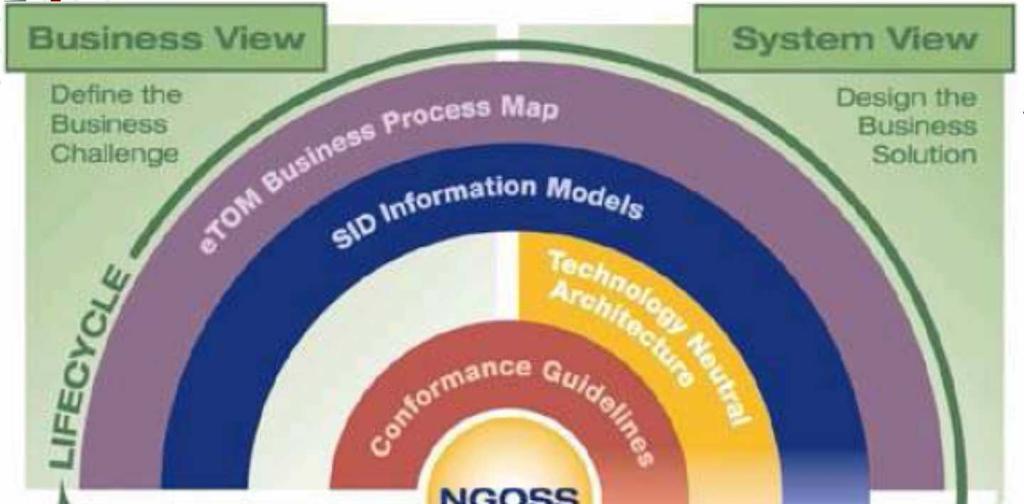 NGOSS Enhanced Telecom Operation Map (etom) : integrált üzleti folyamatok leírása Shared Information/Data (SID):