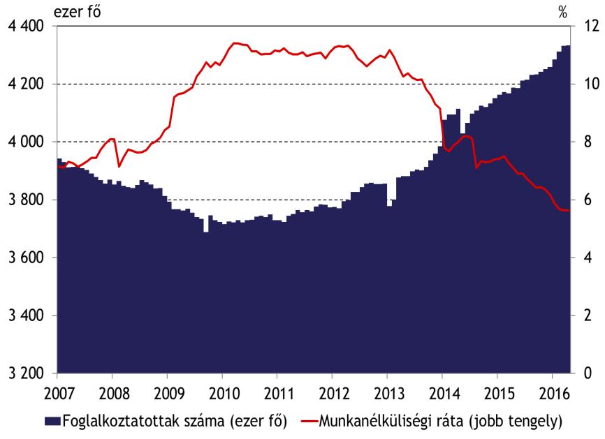 7. ábra: A foglalkoztatottak létszáma és a munkanélküliségi ráta Forrás: KSH 2016 májusában az újonnan kiírt, nem támogatott álláshelyek száma érdemben nem változott, míg a hó végi betöltetlen, nem
