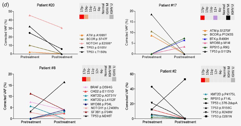 4 Clonal evolution in CLL patients treated with ibrutinib Figure 1.