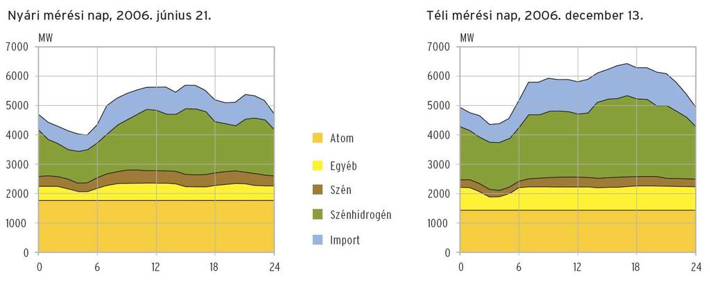 A villamosenergia-termelés szerkezete és jövıje A villamos energia speciális termék Hálózati frekvencia [Hz] 5 49 51 Dr.