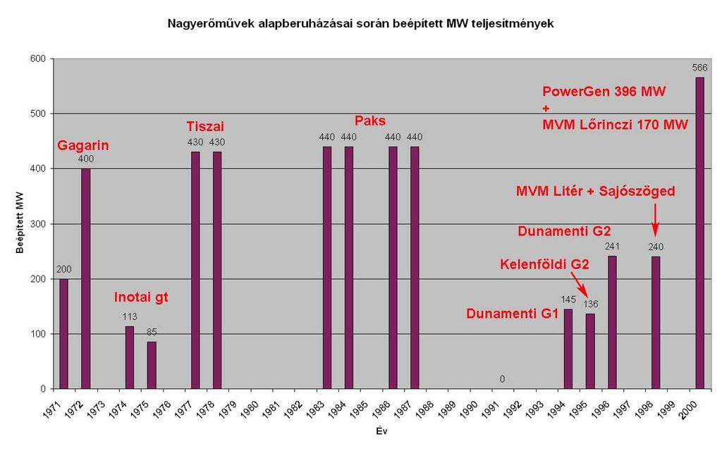 A hazai nagyerımővek beruházásai során beépített teljesítmények (MW) Nagyerımőveink átlagéletkora 9-ben 4 év. Magyar Energetikusok Kerekasztala, 9..1. Dr.