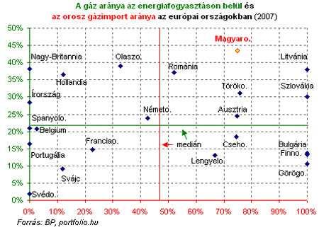 A földgáz Magyarországon túlsúlyos Földgázkrízis Forrás: E-On sajtótájékoztató, 9.1.. Magyar Energetikusok Kerekasztala, 9..1. Dr.