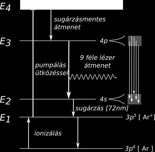 6. ábra. Az Ar + -ion lézerelő átmenetei (nem méretarányosan) a hullámhosszat, melyen a rezonátor vesztesége kellően kicsi lesz ahhoz, hogy lézerhatás lépjen fel.