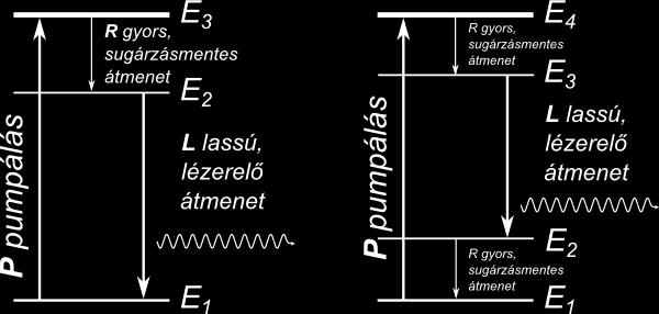 elektronok egy része (lehetőleg kis része) spontán emisszióval visszatér az alapállapotba, egy másik része pedig ugyancsak spontán emisszióval az E 2 szintre gerjesztődik le.