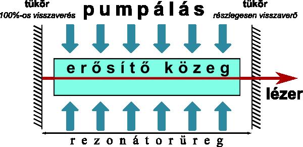 veszteségi tényező (a tükrökről a ráeső fénynek csak r-ed része verődik vissza és r < 1, k ν az extinkciós együttható.