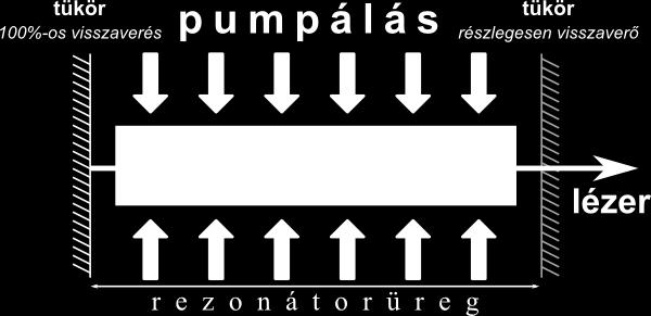 mellett már fellép a lézeres fénygerjesztés. (Az r reflexió az üreg zárt végén lévő tükör esetében nagyobb, mint 99%, míg a nyitott oldalon, ahol a lézerfény kilép, általában 96... 99% közé esik.