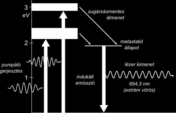 irányban is kialakulhatnak rezgési módusok, melyek a nulladrendűtől eltekintve (mely Gauss-nyaláb), úgy jelentkeznek, hogy a kilépő lézerfény keresztmetszetében a fény intenzitáseloszlásában