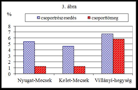 e-acta Nat. Pannon. 5 (2013) 17 3. ábra. Aremonio-Fagion fajok aránya a Nyugat -Mecsek (Kevey ined.: 50 felv.), a Kelet-Mecsek (Kevey 2012: 50 felv.) és a Villányi-hegység (Kevey 1987: 50 felv.