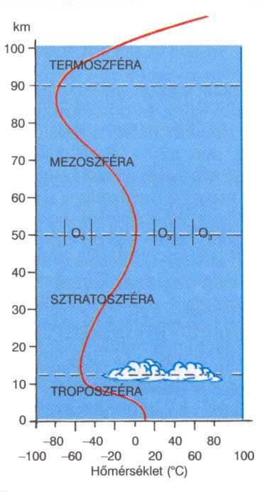 LEVEGŐBUROK légkör a Földet kb. ezer kilométeres vastagságban körülvevő gázburok (atmoszféra).