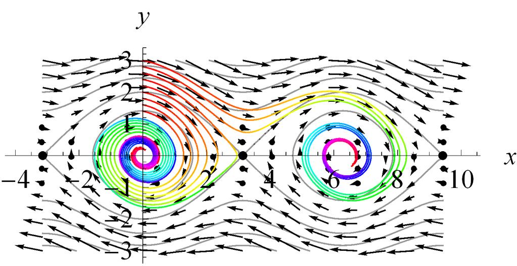 3. Fékezett ingamozgás 13 0 Factor@ 88,y<< Vfiz@8, y<d.csillapfizingad a y Az energia szintén nem nő a megoldások mentén, a csökkenés mértéke nulla, ha y=0. Tekintsük a következő ábrát, ahol a = 0.