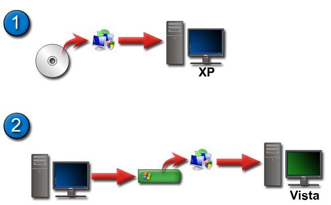 Állományok és beállítások átvitele egy új számítógépre Állományok átvitele egy Windows XP-t futtató számítógépről egy Windows Vista-t futtató számítógépre 1 Telepítse a Windows Easy Transfer