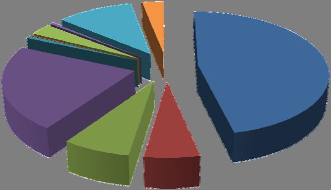 Tableau 6 : Evolution structurelle du tissu industriel (%) Code CITI 211 212 213 214 15 Industrie de boissons et Fabrication de produits alimentaires 12,6 16, 28,6 45,9 16 Fabrication de produits à