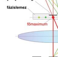 (festetlen) sejtek mikroszkópos képe Síkpolarizált fény Cirkulárisan polarizált fény: Vertikálisan és horizontálisan