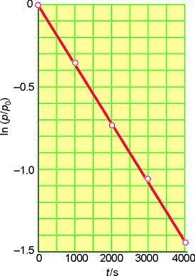 v = dc/ = k α [B] β [C] γ v: reakciósebesség k: sebességi együttható (sebességi állandó?