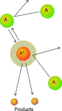 Lindemann Hinshelwood-mechanizmus: A + A A* + A k, ill. k - A* P k A mechanizmusból vissza kell jutnunk a P termék keletkezésének kísérleti sebességi egyenletéhez.