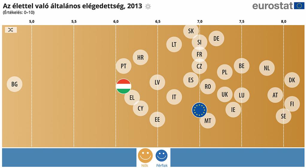 1.4 Az élettel való elégedettség A nők és a férfiak egyformán elégedettek az életükkel Ahogy ebben a fejezetben is szó volt róla, nagy különbségek