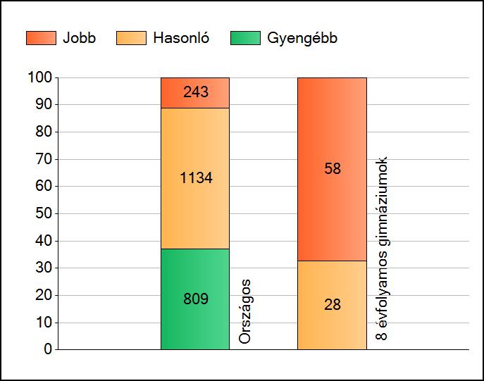 1a Átlageredmények Az intézmények átlageredményeinek összehasonlítása Szövegértés A szignifikánsan jobban, hasonlóan, illetve gyengébben teljesítő intézmények száma és aránya (%) A tanulók