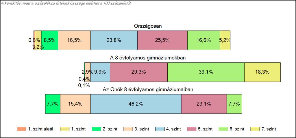 1c Képességeloszlás Az országos eloszlás, valamint a tanulók eredményei a 8 évfolyamos gimnáziumokban és az Önök 8